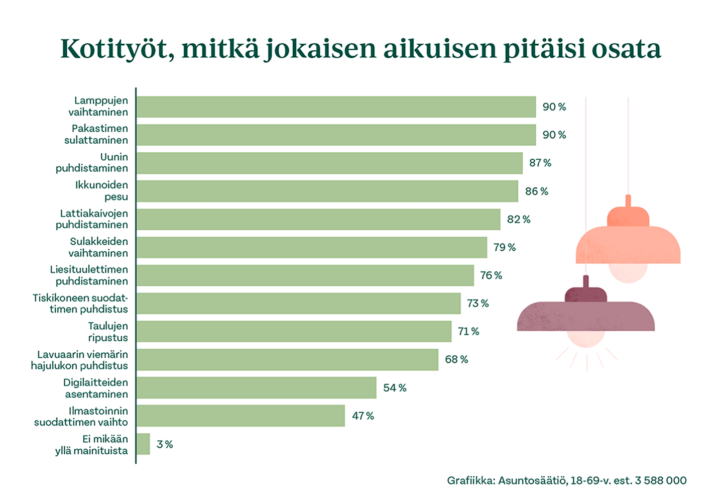 Kotityöt, mitkä jokaisen aikuisen pitäisi osata. 