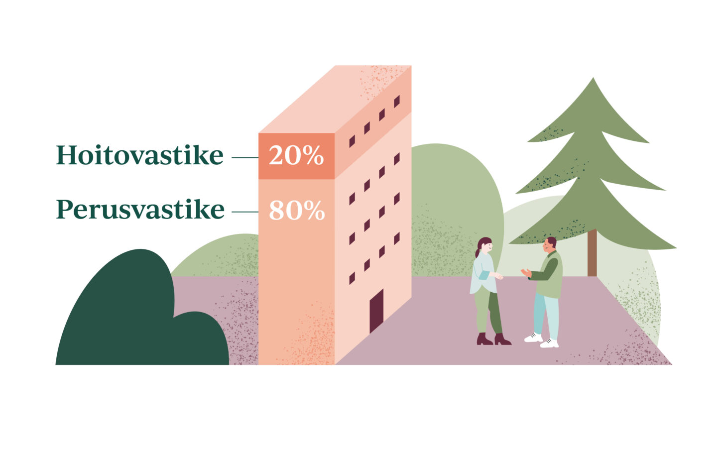 Käyttövastike muodostuu hoitovastikkeesta (20%) ja perusvastikkeesta (80%). 