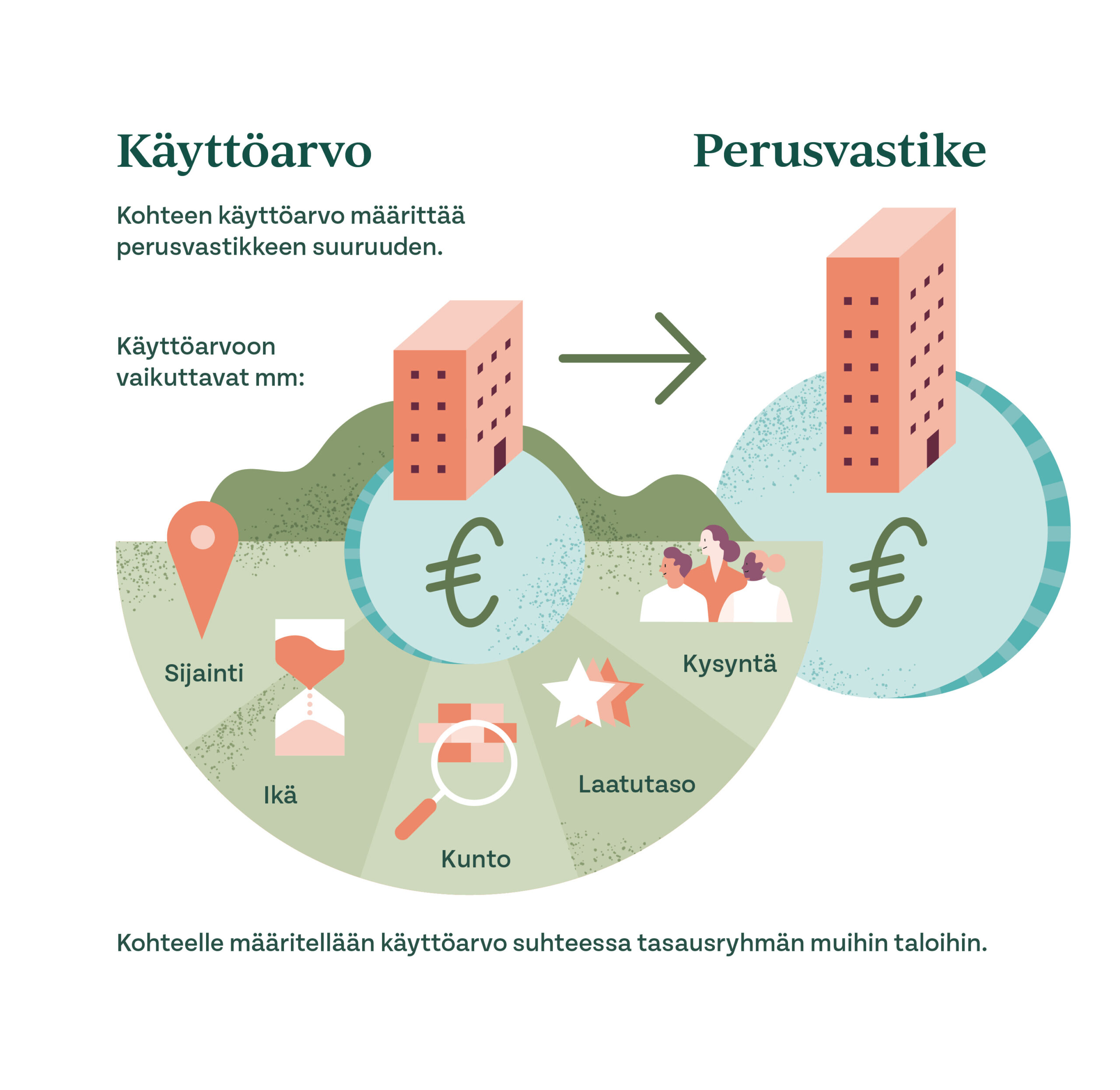 Käyttöarvoon vaikuttaa muun muassa kohteen sijainti, ikä, kunto, varustelutaso ja alueen kysyntä.