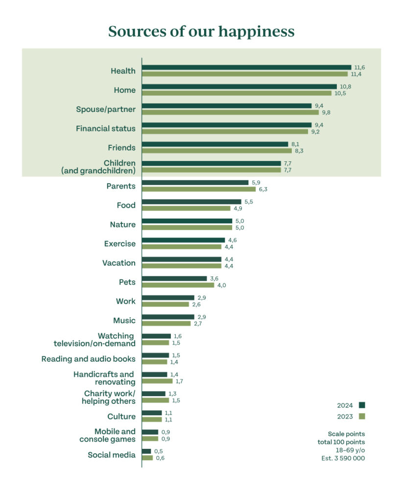 According to the Happiness at Home survey, home is the most important source of happiness, along with health and loved ones.