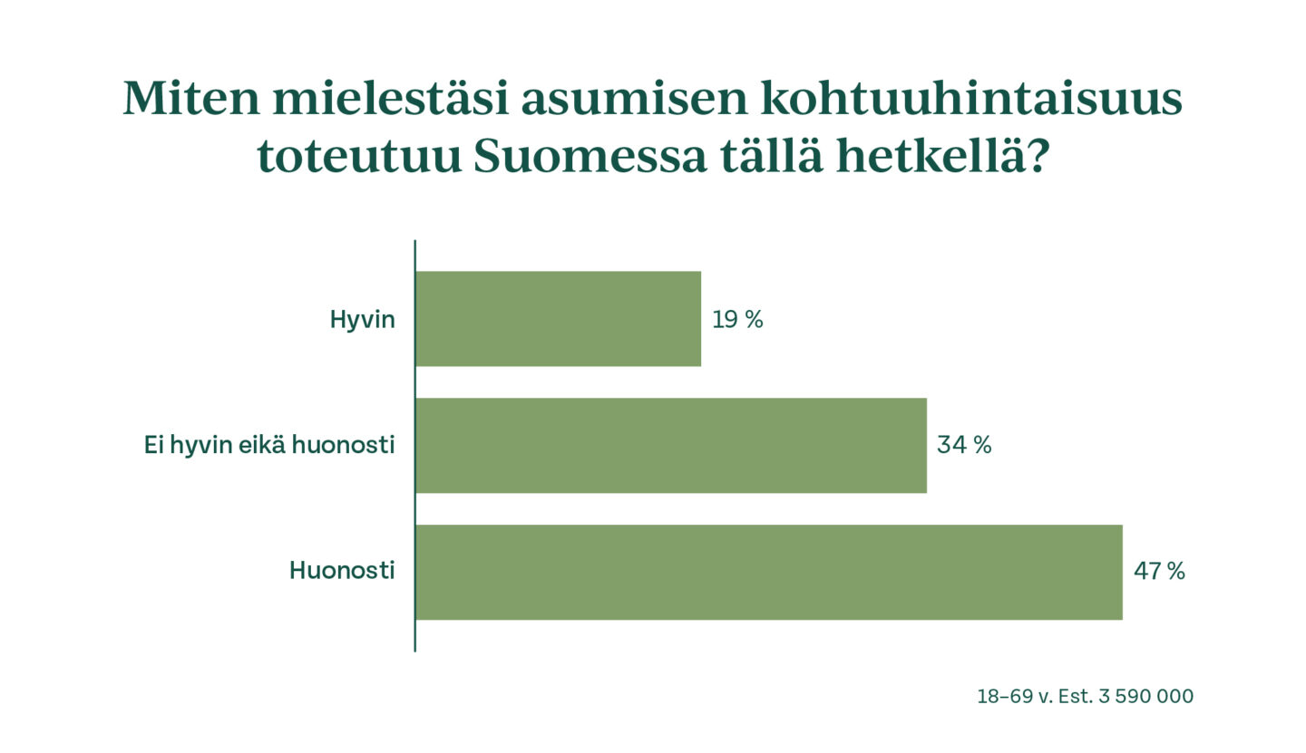 Kotionnellisuus-tutkimuksen mukaan lähes puolet suomalaisista (47 %) kokee, että kohtuuhintainen asuminen toteutuu Suomessa melko tai erittäin huonosti.
