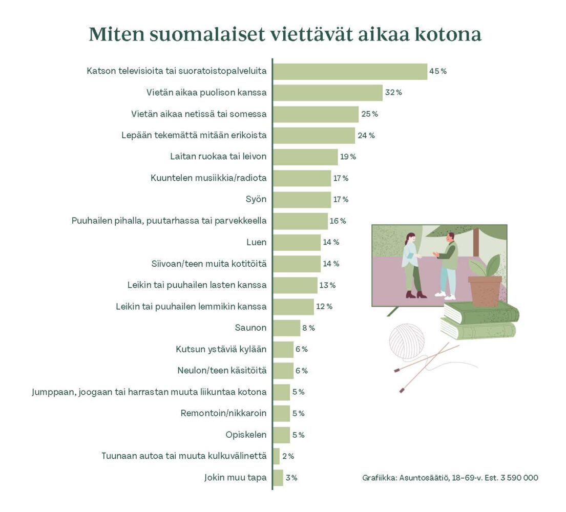 Ylivoimaisesti suosituin ajanviete on television tai suoratoistopalvelujen katsominen, jonka lähes puolet suomalaisista nimeää lempipuuhakseen. Seuraavaksi eniten vietetään aikaa puolison kanssa (32 %) tai netissä ja sosiaalisessa mediassa (25 %), joka on nuorille selvästi suosituinta kotipuuhaa (42 % 18–24-vuotiaista).  