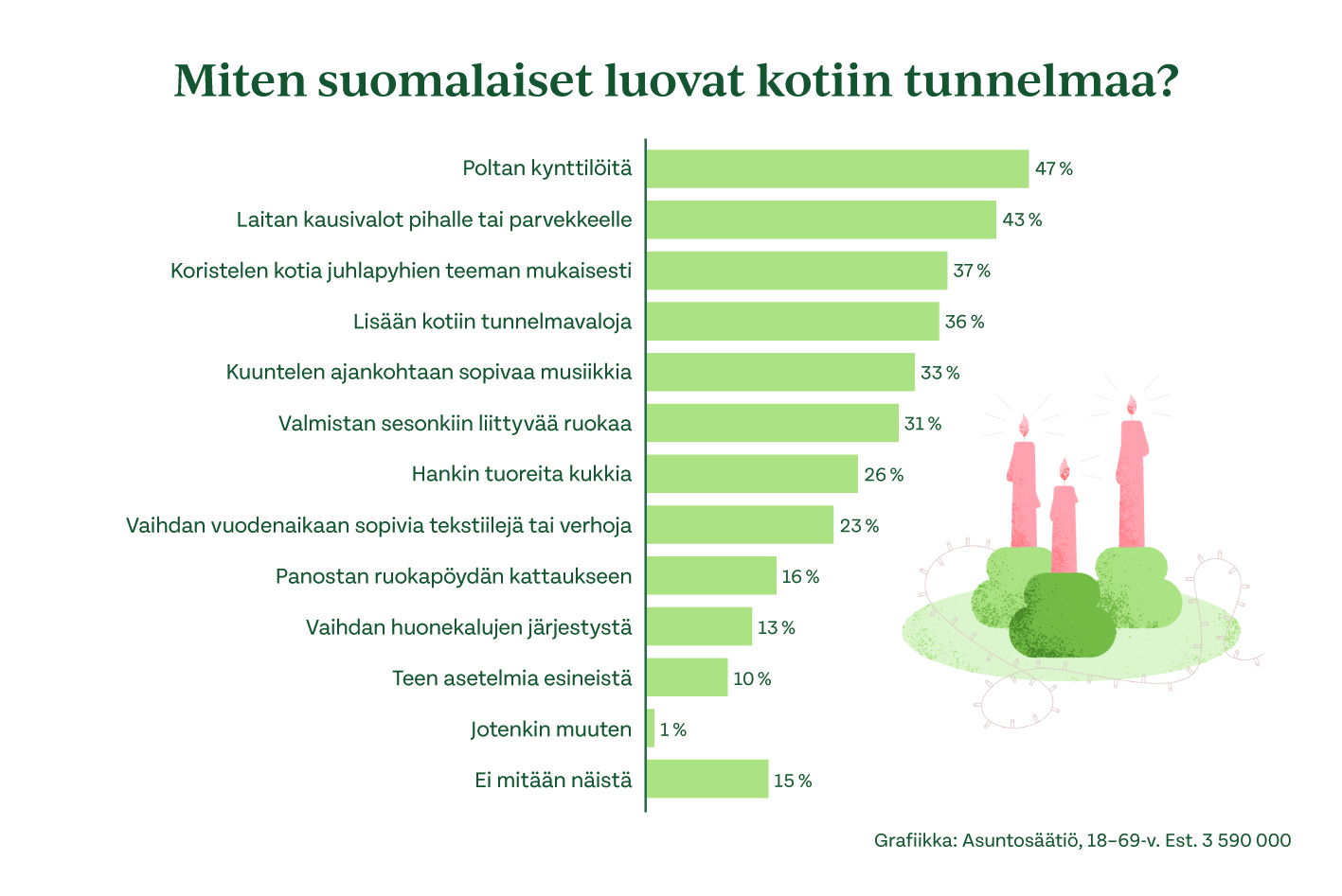 Kynttilöiden polttaminen ja kausivalojen ripustaminen ovat Asuntosäätiön Kotionnellisuus-tutkimuksen mukaan suosituimpia tapojamme piristää kotia.